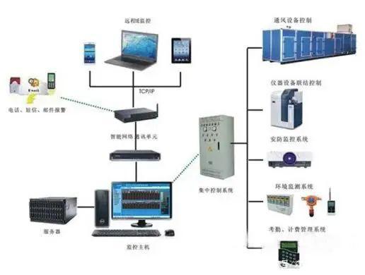 自動智能化成為大趨勢,智能化實驗室的5大系統了解一下