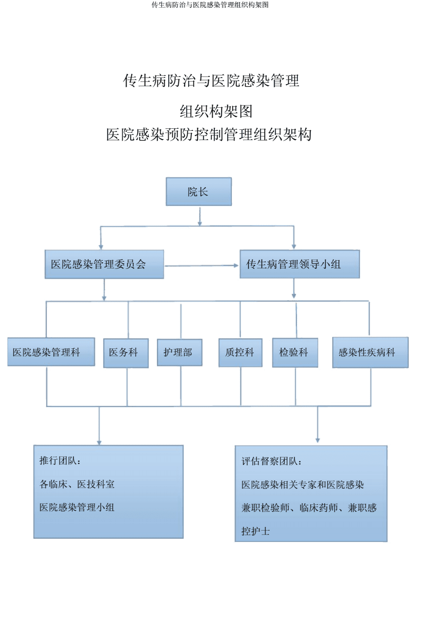 傳染病防治與醫院感染管理組織構架的科學構建與實踐意義\n\n在醫院管理中，傳染病防治與醫院感染管理是保障患者安全、醫護人員健康及公共健康的關鍵環節。一個清晰、高效的組織構架圖不僅是管理體系的可視化表達，更是責任分工、流程協調與應急預案的核心支撐。本文將從組織構架的設計原則、核心層級、職能分工及實際應用效益四方面，深入解析這一主題。\n\n#### 一、組織構架的設計原則\n\n傳染病防治與醫院感染管理的組織構架必須以可操作性、靈活性及規范性為基石。首先，它必須跨部門協作 感染管理科、臨床科室、檢驗科、后勤